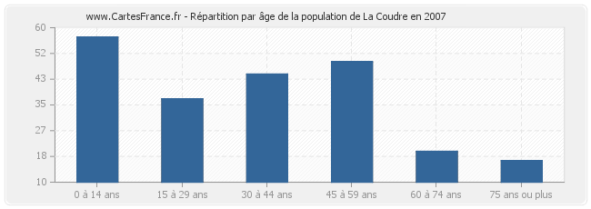 Répartition par âge de la population de La Coudre en 2007